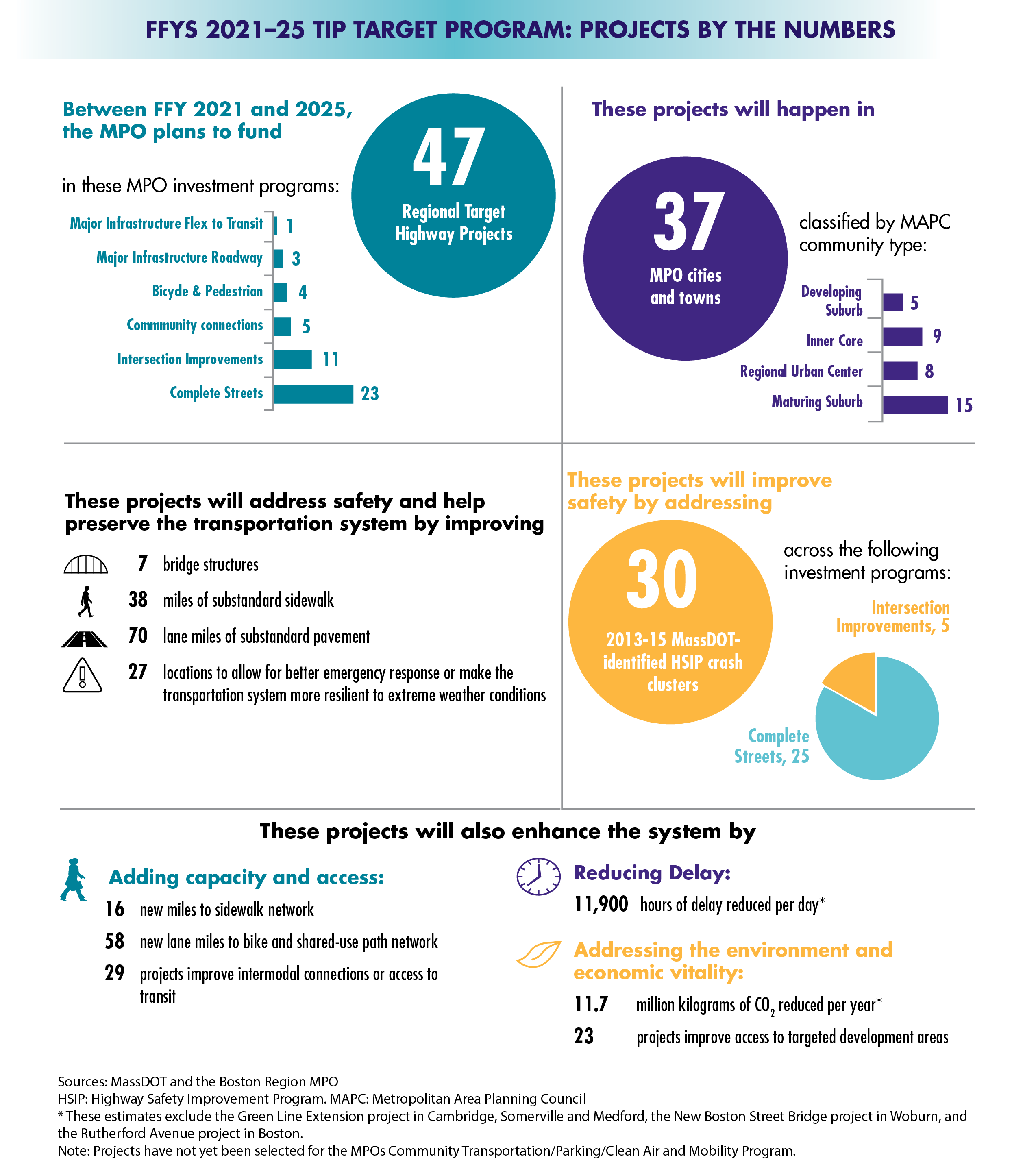 Figure 4-7. FFYs 2021–25 TIP Target Program: Projects by the Numbers Figure 4-7 describes how the projects programmed in FFYs 2021–25 with Regional Target dollars address various performance areas.